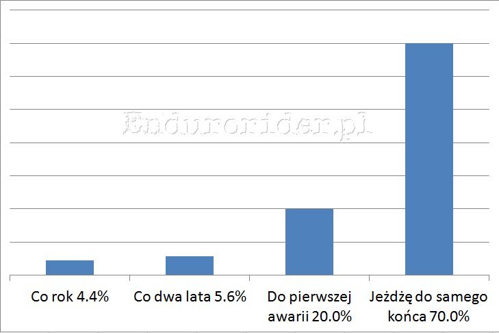 Ankieta hamulcowa 2014 Endurorider.pl 18