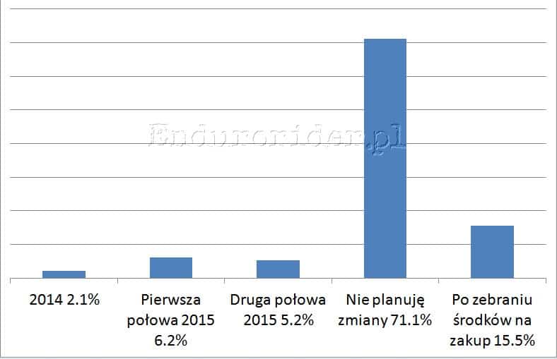 Ankieta hamulcowa 2014 Endurorider.pl 19